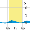 Ormond Beach tide chart for Tuesday, December 2, 2025