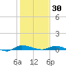 Ormond Beach tide chart for Tuesday, December 30, 2025