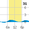 Ormond Beach tide chart for Wednesday, December 31, 2025