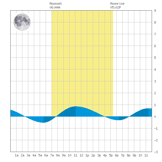 Ormond Beach tide chart for Thursday, December 4, 2025