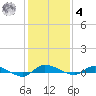Ormond Beach tide chart for Thursday, December 4, 2025