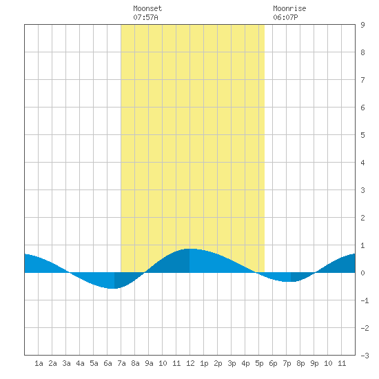 Ormond Beach tide chart for Friday, December 5, 2025