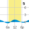 Ormond Beach tide chart for Friday, December 5, 2025