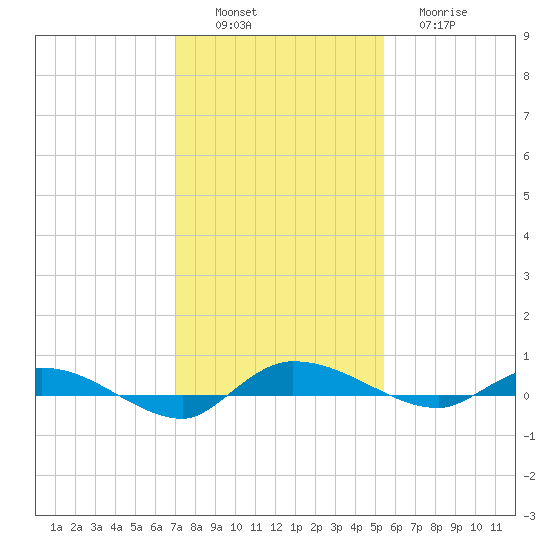 Ormond Beach tide chart for Saturday, December 6, 2025