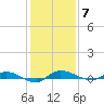 Ormond Beach tide chart for Sunday, December 7, 2025