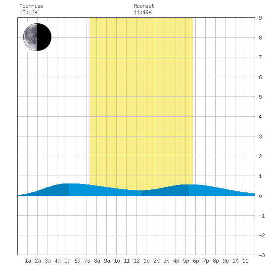 Ormond Beach tide chart for Saturday, January 10, 2026