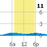 Ormond Beach tide chart for Sunday, January 11, 2026