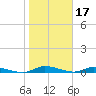 Ormond Beach tide chart for Saturday, January 17, 2026