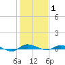 Ormond Beach tide chart for Thursday, January 1, 2026
