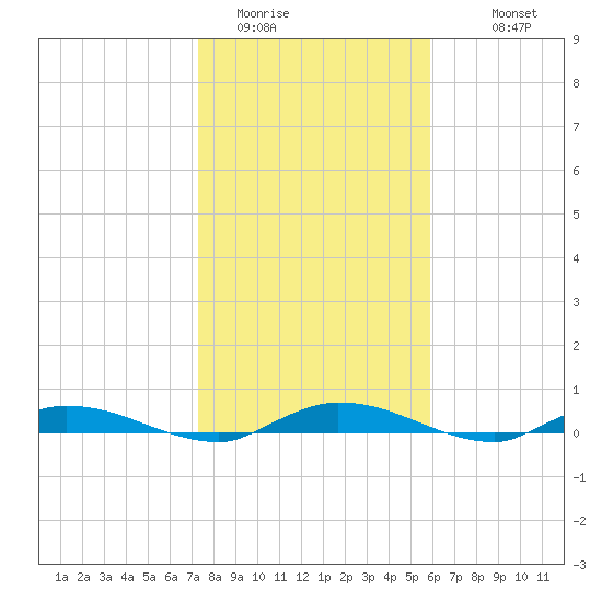 Ormond Beach tide chart for Wednesday, January 21, 2026