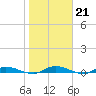 Ormond Beach tide chart for Wednesday, January 21, 2026