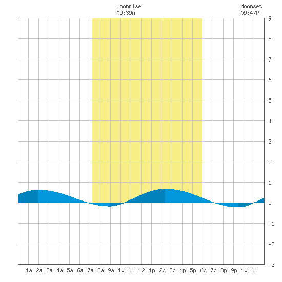 Ormond Beach tide chart for Thursday, January 22, 2026