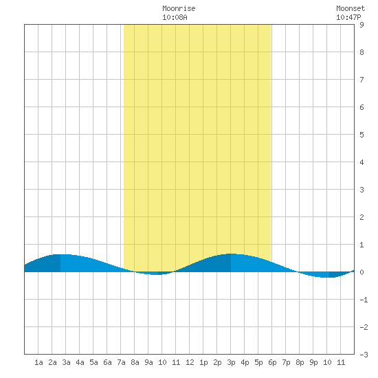 Ormond Beach tide chart for Friday, January 23, 2026
