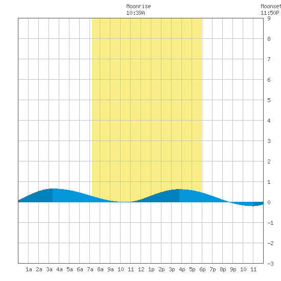 Ormond Beach tide chart for Saturday, January 24, 2026