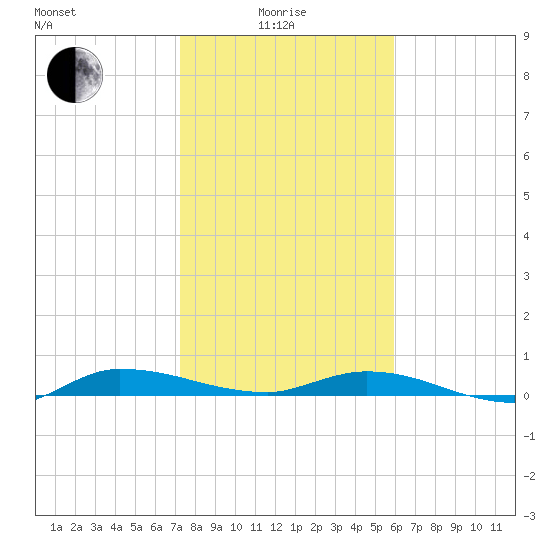 Ormond Beach tide chart for Sunday, January 25, 2026