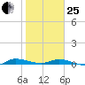 Ormond Beach tide chart for Sunday, January 25, 2026