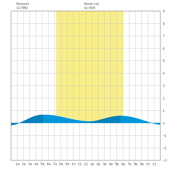 Ormond Beach tide chart for Monday, January 26, 2026