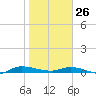 Ormond Beach tide chart for Monday, January 26, 2026