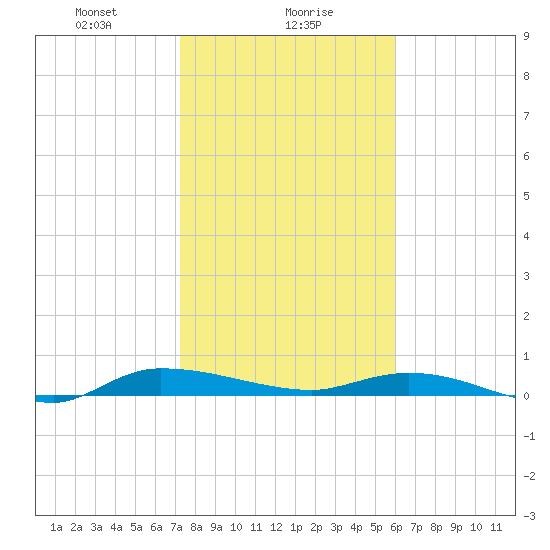 Ormond Beach tide chart for Tuesday, January 27, 2026