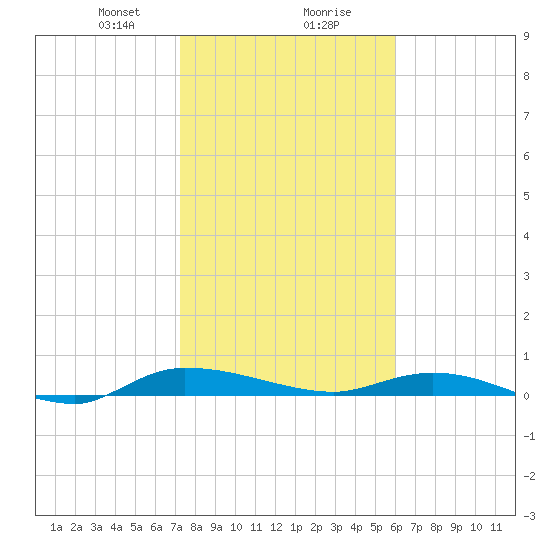 Ormond Beach tide chart for Wednesday, January 28, 2026
