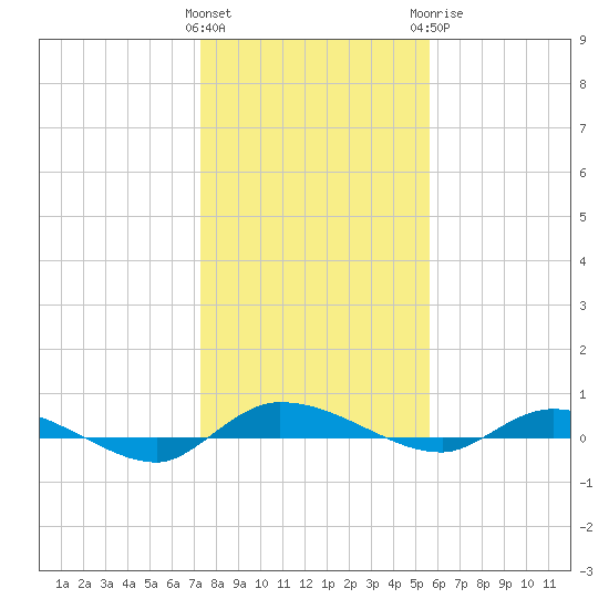 Ormond Beach tide chart for Friday, January 2, 2026