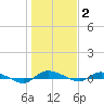 Ormond Beach tide chart for Friday, January 2, 2026