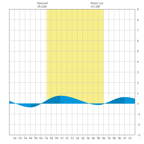 Ormond Beach tide chart for Friday, January 30, 2026