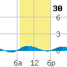 Ormond Beach tide chart for Friday, January 30, 2026