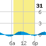 Ormond Beach tide chart for Saturday, January 31, 2026