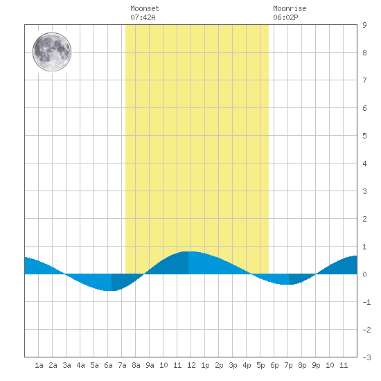 Ormond Beach tide chart for Saturday, January 3, 2026