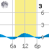 Ormond Beach tide chart for Saturday, January 3, 2026