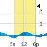 Ormond Beach tide chart for Sunday, January 4, 2026