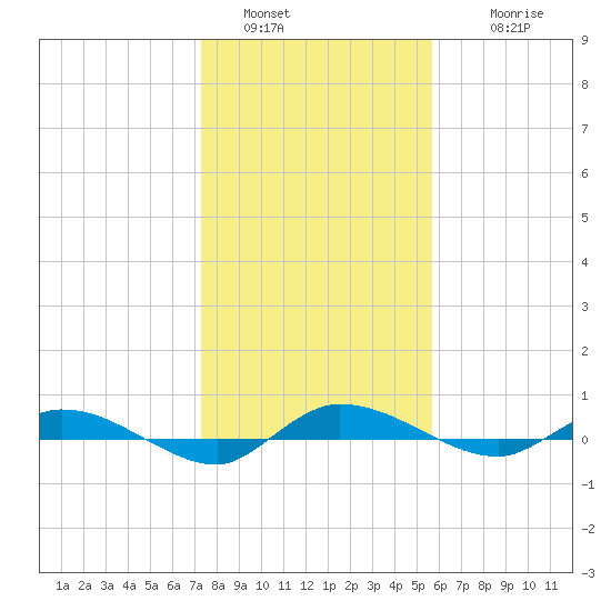 Ormond Beach tide chart for Monday, January 5, 2026