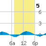 Ormond Beach tide chart for Monday, January 5, 2026