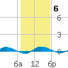 Ormond Beach tide chart for Tuesday, January 6, 2026