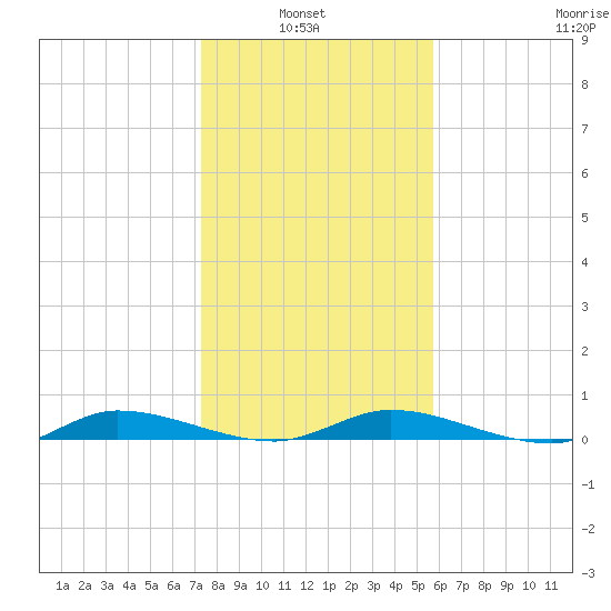 Ormond Beach tide chart for Thursday, January 8, 2026