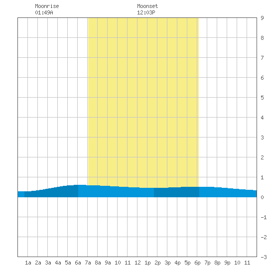 Ormond Beach tide chart for Tuesday, February 10, 2026