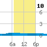 Ormond Beach tide chart for Tuesday, February 10, 2026