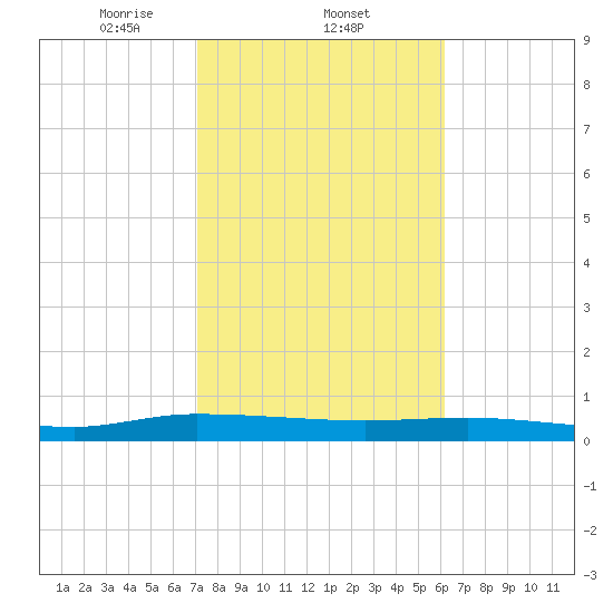 Ormond Beach tide chart for Wednesday, February 11, 2026
