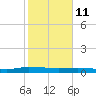 Ormond Beach tide chart for Wednesday, February 11, 2026