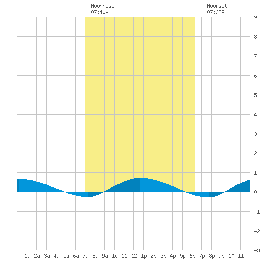 Ormond Beach tide chart for Wednesday, February 18, 2026