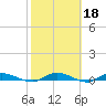 Ormond Beach tide chart for Wednesday, February 18, 2026