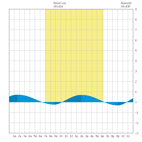 Ormond Beach tide chart for Friday, February 20, 2026