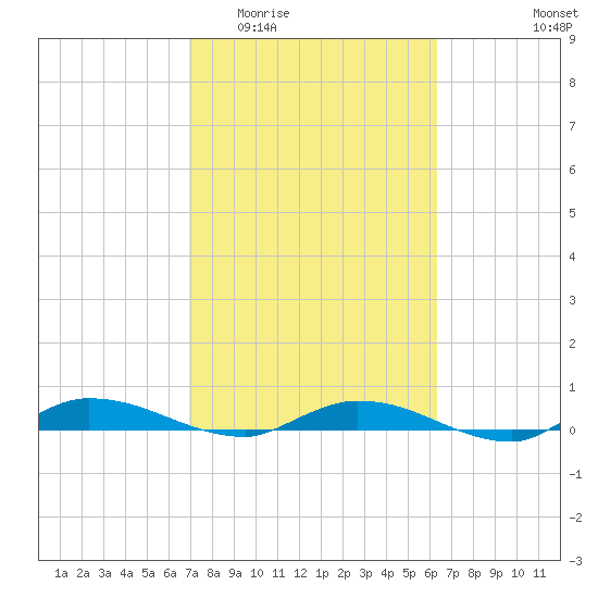 Ormond Beach tide chart for Saturday, February 21, 2026