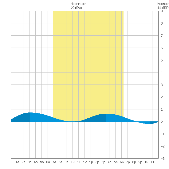 Ormond Beach tide chart for Sunday, February 22, 2026