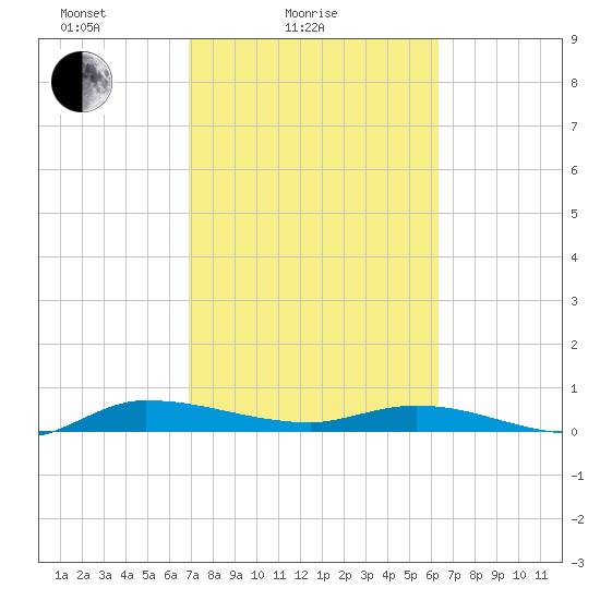 Ormond Beach tide chart for Tuesday, February 24, 2026