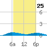 Ormond Beach tide chart for Wednesday, February 25, 2026
