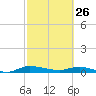 Ormond Beach tide chart for Thursday, February 26, 2026