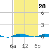 Ormond Beach tide chart for Saturday, February 28, 2026