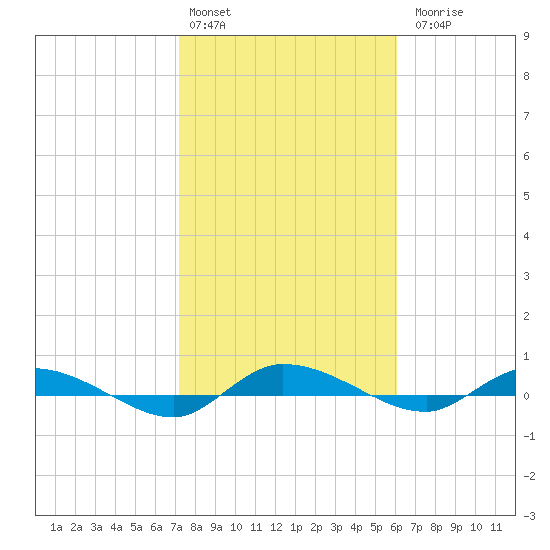 Ormond Beach tide chart for Monday, February 2, 2026
